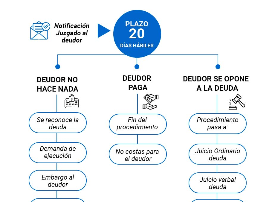 Procedimiento monitorio Madrid